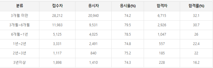 2019 전기기사 시험준비기간별 합격률 통계 (출처: 한국산업인력공단)