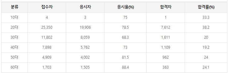 2019 전기기사 연령별 합격률 통계 (출처: 한국산업인력공단)